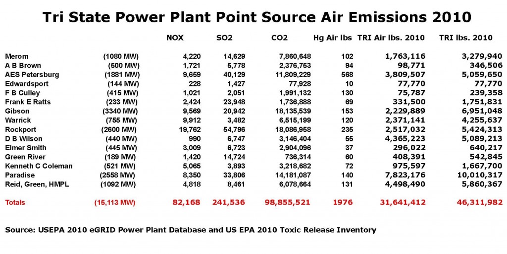 Tri State Power Plant Emissions 2010 Sheet1