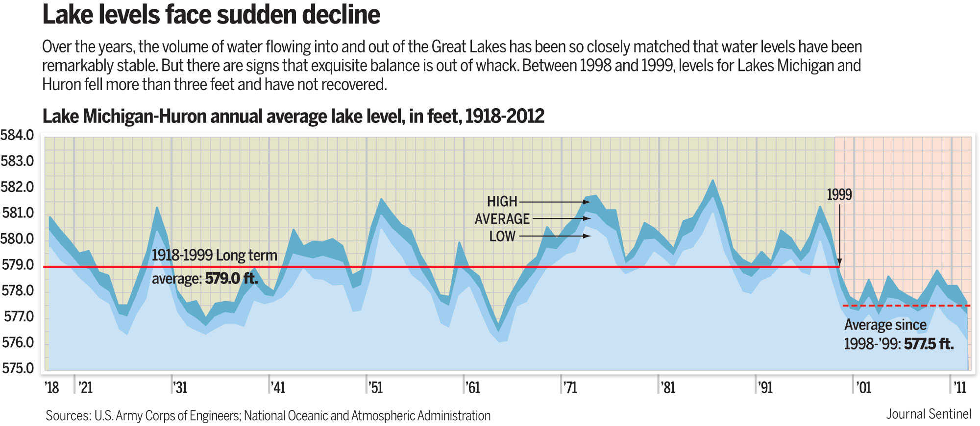 Cimate Change seriously lowering depth of the Great Lakes | ValleyWatch
